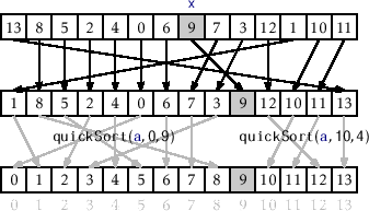 \includegraphics[scale=0.90909]{figs/quicksort}