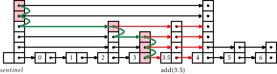 \includegraphics[width=\textwidth ]{figs-python/skiplist-add}
