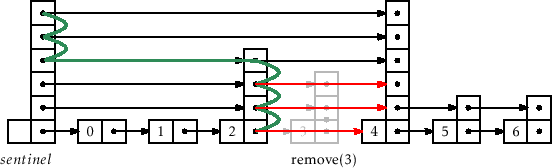\includegraphics[width=\textwidth ]{figs-python/skiplist-remove}
