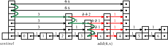 \includegraphics[width=\textwidth ]{figs-python/skiplist-addix}