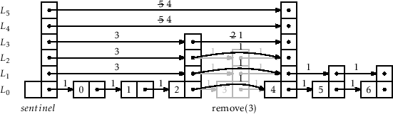 \includegraphics[width=\textwidth ]{figs-python/skiplist-removei}