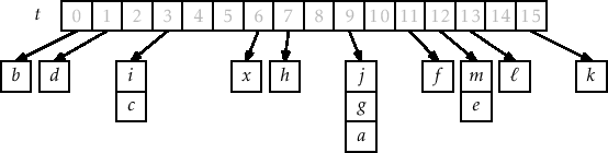 \includegraphics[width=\textwidth ]{figs-python/chainedhashtable}