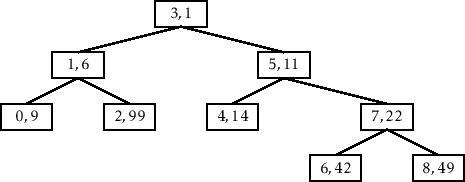 \includegraphics[height=.25\textheight ]{figs-python/treap-delete-d}