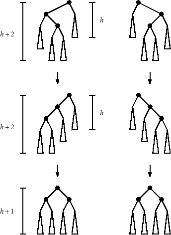 \includegraphics[scale=0.90909]{figs-python/avl-rebalance}