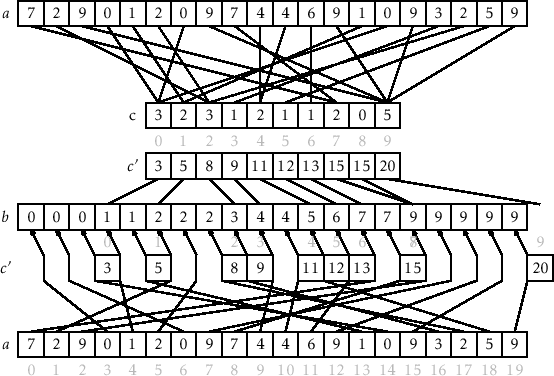 \includegraphics[width=\textwidth ]{figs-python/countingsort}