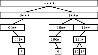 \includegraphics[width=\textwidth ]{figs-python/binarytrie-ex-1}