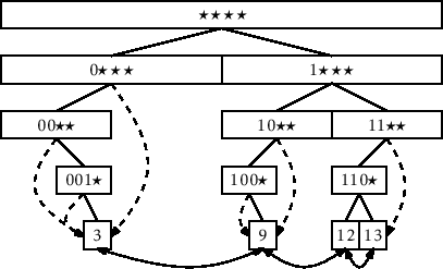 \includegraphics[width=\textwidth ]{figs-python/binarytrie-ex-2}