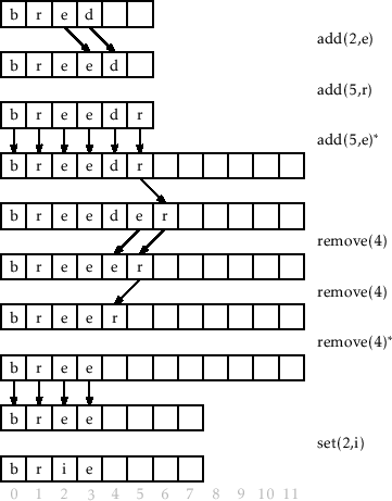 \includegraphics[scale=0.90909]{figs-python/arraystack}
