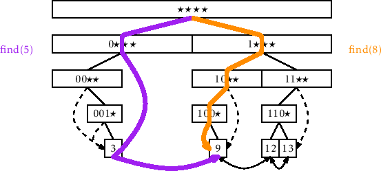 \includegraphics[width=\textwidth ]{figs-python/binarytrie-ex-3}