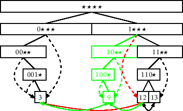 \includegraphics[scale=0.90909]{figs-python/binarytrie-remove}