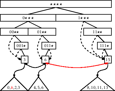 \includegraphics[scale=0.90909]{figs-python/yfast-remove}