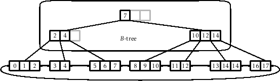 \includegraphics[width=\textwidth ]{figs-python/bplustree}