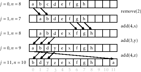 \includegraphics[scale=0.90909]{figs-python/arraydeque}