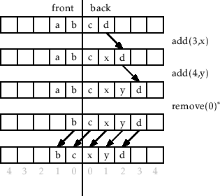 \includegraphics[scale=0.90909]{figs-python/dualarraydeque}