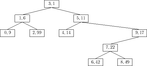 \includegraphics{figs/treap}