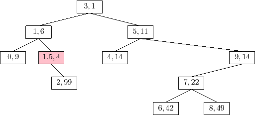 \includegraphics{figs/treap-insert-b}