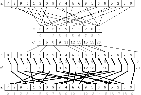 \includegraphics{figs/countingsort}