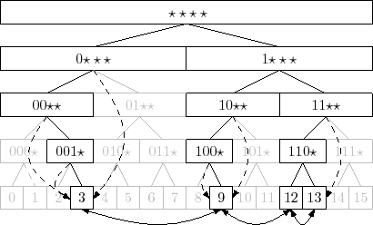 \includegraphics{figs/binarytrie-ex-2}