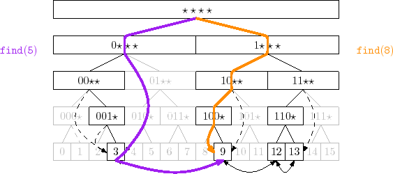 \includegraphics{figs/binarytrie-ex-3}