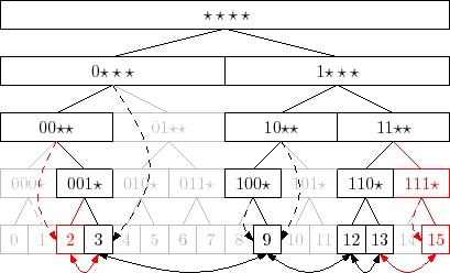 \includegraphics{figs/binarytrie-add}
