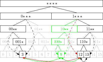 \includegraphics{figs/binarytrie-remove}