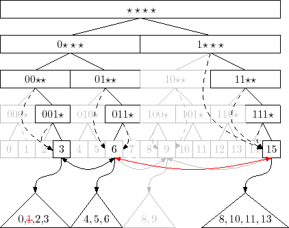\includegraphics{figs/yfast-remove}