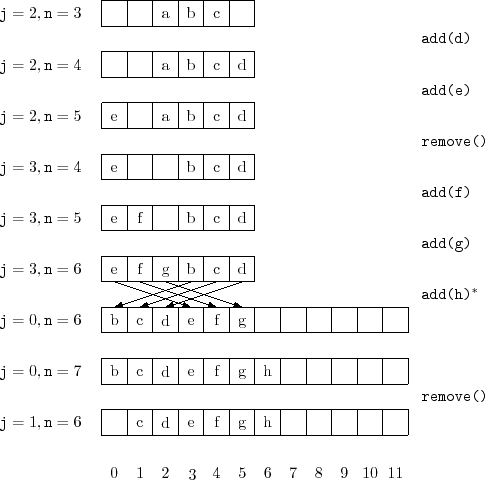 \includegraphics{figs/arrayqueue}