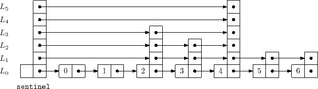 \includegraphics{figs/skiplist}