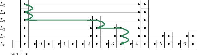 \includegraphics{figs/skiplist-searchpath}