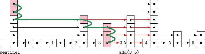 \includegraphics{figs/skiplist-add}