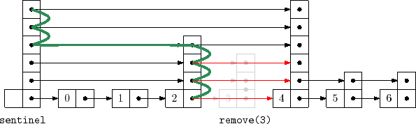 \includegraphics{figs/skiplist-remove}