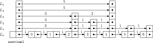 \includegraphics{figs/skiplist-lengths}