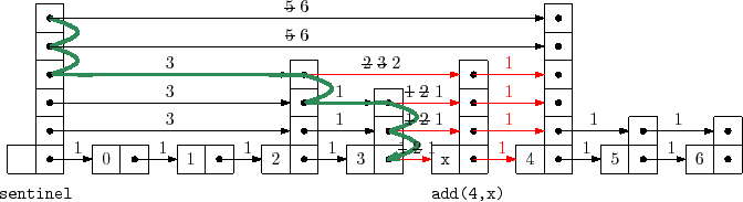 \includegraphics{figs/skiplist-addix}