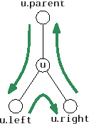 \includegraphics{figs/bintree-traverse-2}