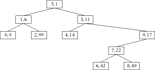 \includegraphics{figs/treap}