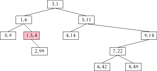 \includegraphics{figs/treap-insert-b}