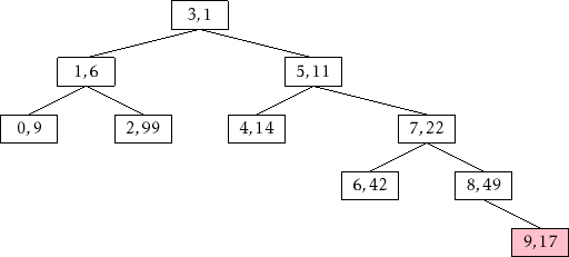 \includegraphics{figs/treap-delete-c}