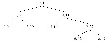 \includegraphics{figs/treap-delete-d}
