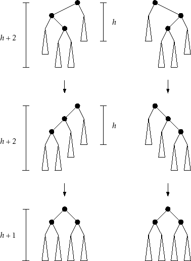 \includegraphics{figs/avl-rebalance}