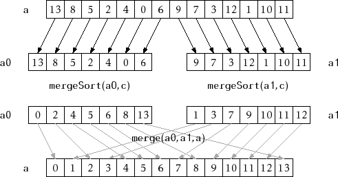 \includegraphics{figs/mergesort}