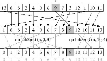 \includegraphics{figs/quicksort}