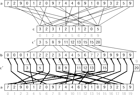 \includegraphics{figs/countingsort}