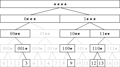 \includegraphics{figs/binarytrie-ex-1}