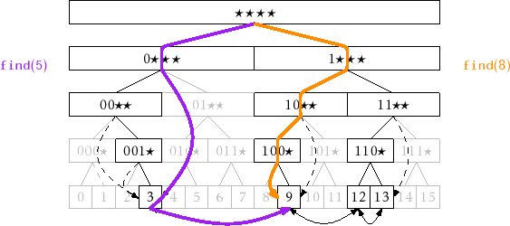 \includegraphics{figs/binarytrie-ex-3}