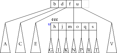 \includegraphics{figs/btree-split-1}