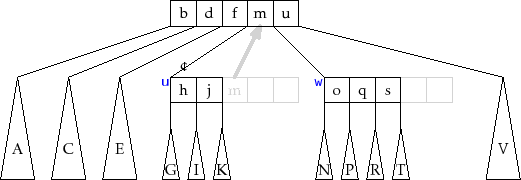\includegraphics{figs/btree-split-2}