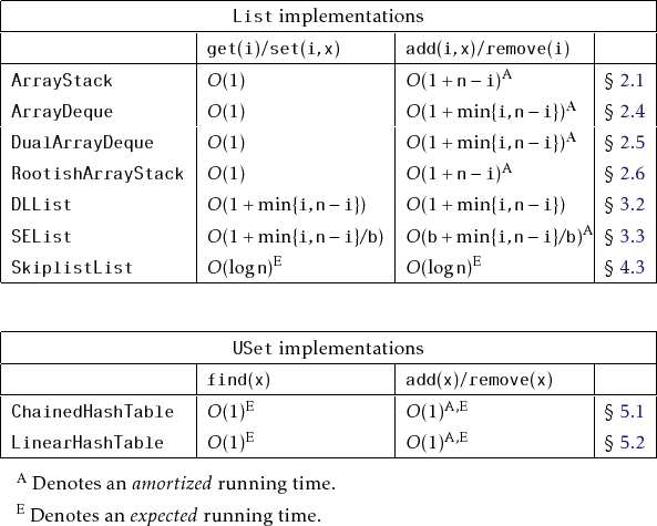 \begin{threeparttable}
% latex2html id marker 2292\begin{tabular}{\vert l\vert...
...]{Denotes an \emph{expected} running time.}
\end{tablenotes}\end{threeparttable}