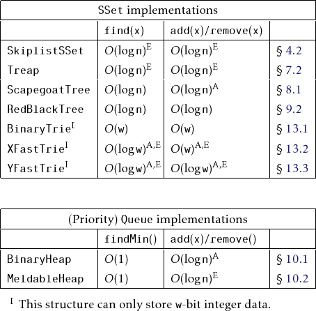 \begin{threeparttable}
% latex2html id marker 2380\begin{tabular}{\vert l\vert...
...\ensuremath{\mathtt{w}}-bit integer data.}\end{tablenotes}\end{threeparttable}