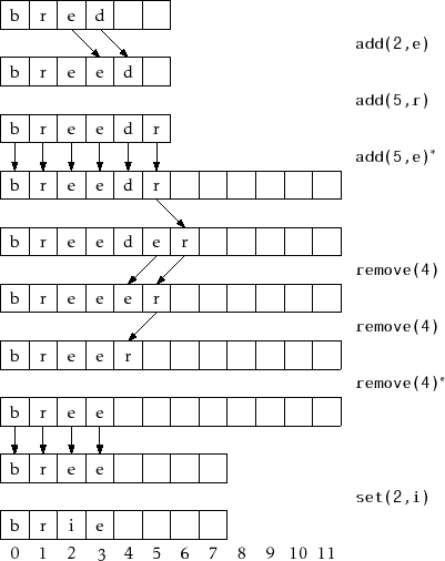 \includegraphics{figs/arraystack}