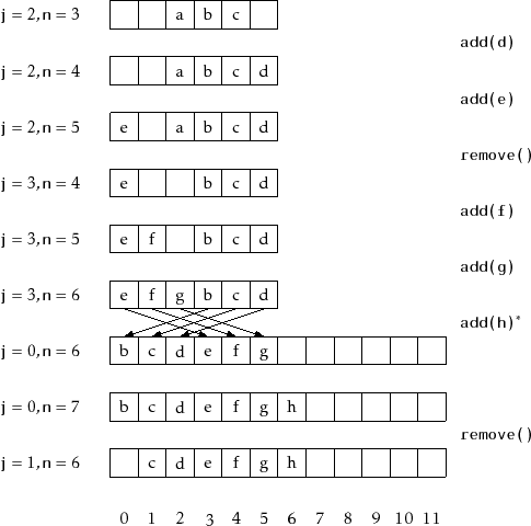 \includegraphics{figs/arrayqueue}